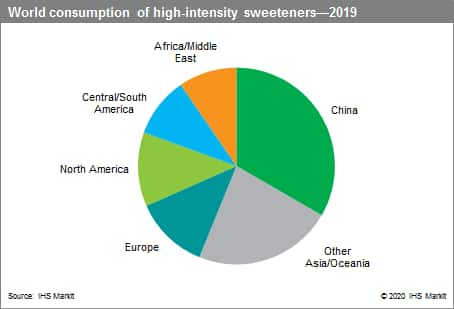 دانلود گزارش Sweeteners High-Intensity از Chemical Economics Handbook سایت IHS CHEMICAL دانلود گزارش شیرین کننده ها با شدت بالا